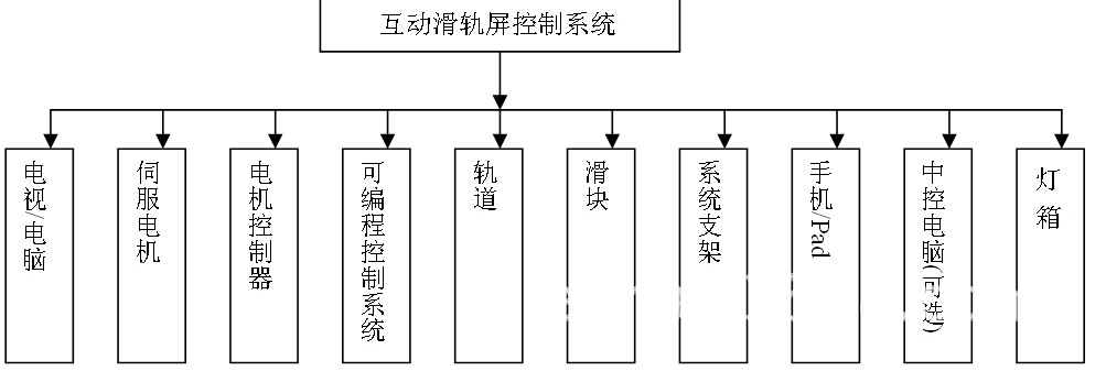 互動滑軌展示系統(tǒng)